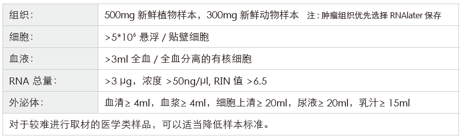 长链非编码RNA（lncRNA）测序-收样要求-k8凯发基因