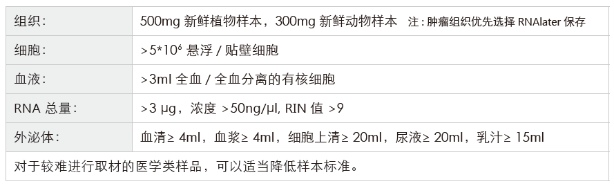 小RNA（small RNA）测序-收样要求-k8凯发基因