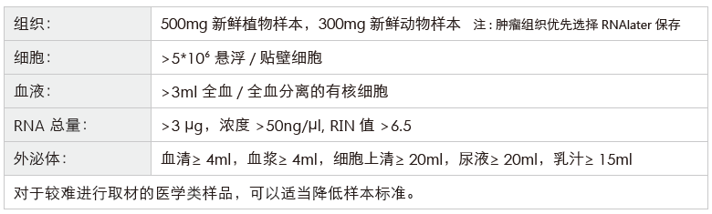 环状RNA（circRNA）测序-收样要求-k8凯发基因