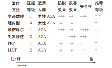 不同治疗方法的证据等级和推荐等级_《中国美容整形外科杂志》_k8凯发基因